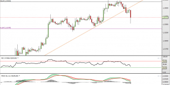 Wykres godzinowy kursu EUR/USD <span> Żródło: TMS Direct <span>