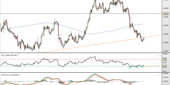 Wykres 4-godzinowy kursu USD/CAD <span> Żródło: TMS Direct <span>