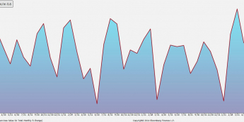 USA: Sprzedaz detaliczna m/m<SPAN>Źródło: Bloomberg<SPAN>