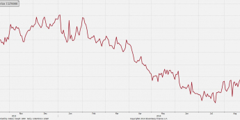 Indeks zmienności na rynku walutowym<SPAN>Źródło: Bloomberg<SPAN>