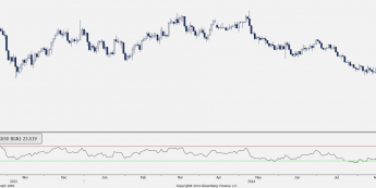 Wykres dzienny kursu EUR/USD<SPAN>Źródło: Bloomberg<SPAN>