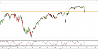 Wykres dzienny CFD na S&P 500 <span> Źródło: TMS Direct <span>