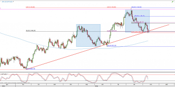 Wykres dzienny kursu XPT/USD <span> Źródło: TMS Direct <span>