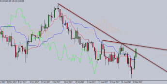 Wykres dzienny USD/JPY. Źródło: TMS Trader