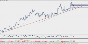 Wykres czterogodzinowy EUR/USD; Źródło: TMS Trader