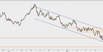 AUD/USD - wykres 1D; Źródło: TMS Direct