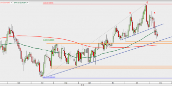 EUR/GBP - wykres 1D; Źródło: TMS Direct