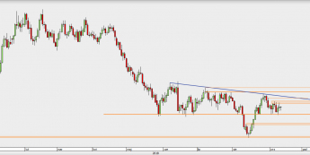EUR/USD - wykres 1D; Źródło: TMS Direct