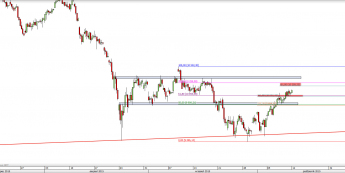 Wykres 4-godzinowy CFD na DAX <span> Źródło: TMS Direct <span>