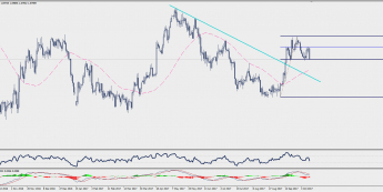 Wykres dzienny GBP/AUD; Źródło: TMS Trader