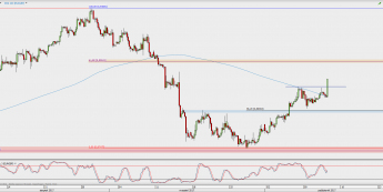 Wykres 4-godzinowy kursu EUR/GBP; Źródło: TMS Direct
