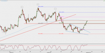 Wykres 4-godzinowy EUR/USD; Źródło: TMS Direct