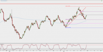 Wykres dzienny XAU/USD; Źródło: TMS Direct