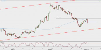 Wykres 4-godzinowy GBP/USD; Źródło: TMS Direct