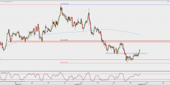 Wykres 4-godzinowy AUD/USD; Źródło: TMS Direct