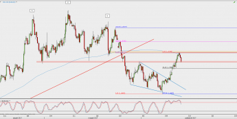 Wykres 4-godzinowy EUR/USD; Źródło: TMS Direct