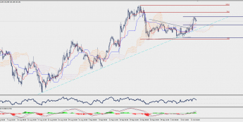 Wykres czterogodzinowy EUR/JPY; Źródło: TMS Trader