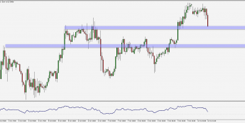 Wykres godzinowy EUR/USD. Źródło: TMS