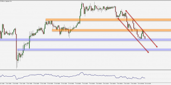 Wykres godzinowy USD/JPY. Źródło: TMS
