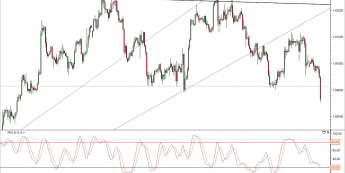 Wykres 4- godzinowy kursu GBP/USD<span> Źródło: TMS Direct