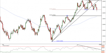 Wykres dzienny kursu GBP/USD<span> Źródło: TMS Direct