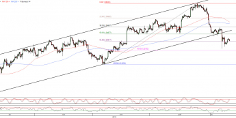Wykres 4- godzinowy kursu EUR/USD <span>Źródło:TMS Direct<span>