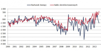 Handel zagraniczny w mln euro<span>Źródło: NBP<span>