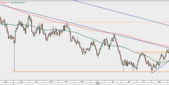 AUD/USD - wykres 1D; Źródło: TMS Direct