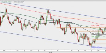 EUR/USD - wykres 1D; Źródło: TMSDirect