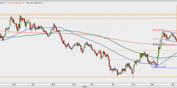 GBP/USD - wykres 1D; Źródło: TMSDirect