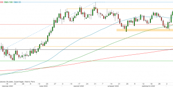 EUR/USD - wykres 1D; Źródło: TMSDirect