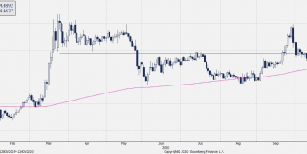 Wykres dzienny EUR/PLN. Źródło: Bloomberg