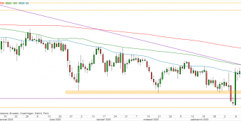USD/JPY - wykres 1D; Źródło: TMSDirect