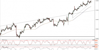 Wykres godzinowy kursu EUR/USD<span> Źródło: TMS Direct