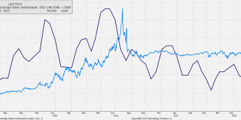 Efektywny kurs franka i indeks cen konsumenckich <span> Źródło: Bloomberg<span>