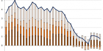 Dekompozycja inflacji CPI w Polsce <span>Źródło: GUS; obliczenia własne<span>