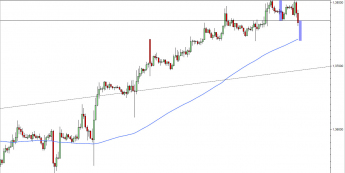 Wykres godzinowy kursu EUR/USD<span> Źródło: TMS Direct
