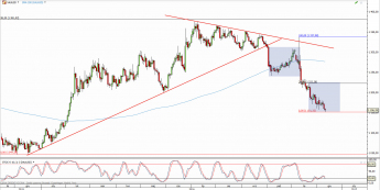 Wykres dzienny kursu XAU/USD <span> Źródło: TMS Direct <span>