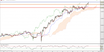 USD/JPY: jednomyślność Ichimoku oraz Heiken-Ashi