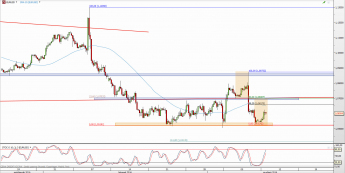 Wykres 4-godzinowy kursu EUR/USD <span> Źródło: TMS Direct <span>