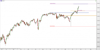 Wykres dzienny CFD na S&P 500 <span> Źródło: TMS Direct <span>