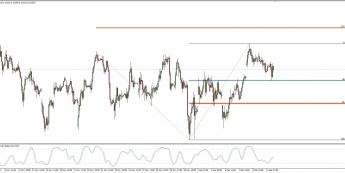 Wykres godzinowy CFD na DAX; Źródło: TMS Connect