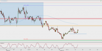 Wykres godzinowy EUR/USD; Źródło: TMS Direct