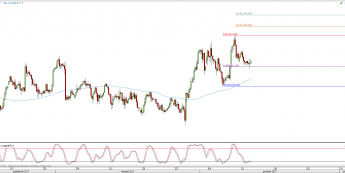 Wykres 4-godzinowy GBP/JPY; Źródło: TMS Direct