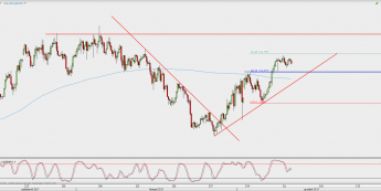 Wykres 4-godzinowy USD/JPY; Źródło: TMS Direct