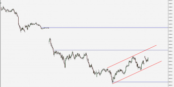 DAX - wykres 15M; Źródło: TMS Connect