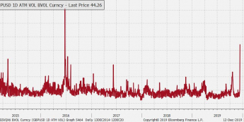 Zmienność implikowana GBP/USD w skali jednego dnia handlowego; Źródło: Bloomberg, TMS Brokers