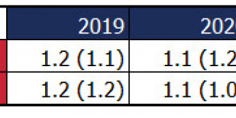 Nowe prognozy EBC
