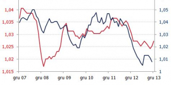 Inflacja CPI w Polsce i model na danych z Czech<span>Źródło: GUS, CSU, obliczenia własne<span>