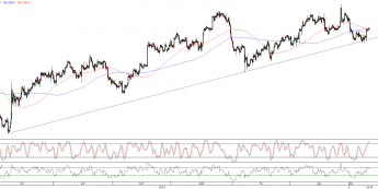 Wykres 4- godzinowy kursu EUR/USD <span>Źródło:TMS Direct<span>